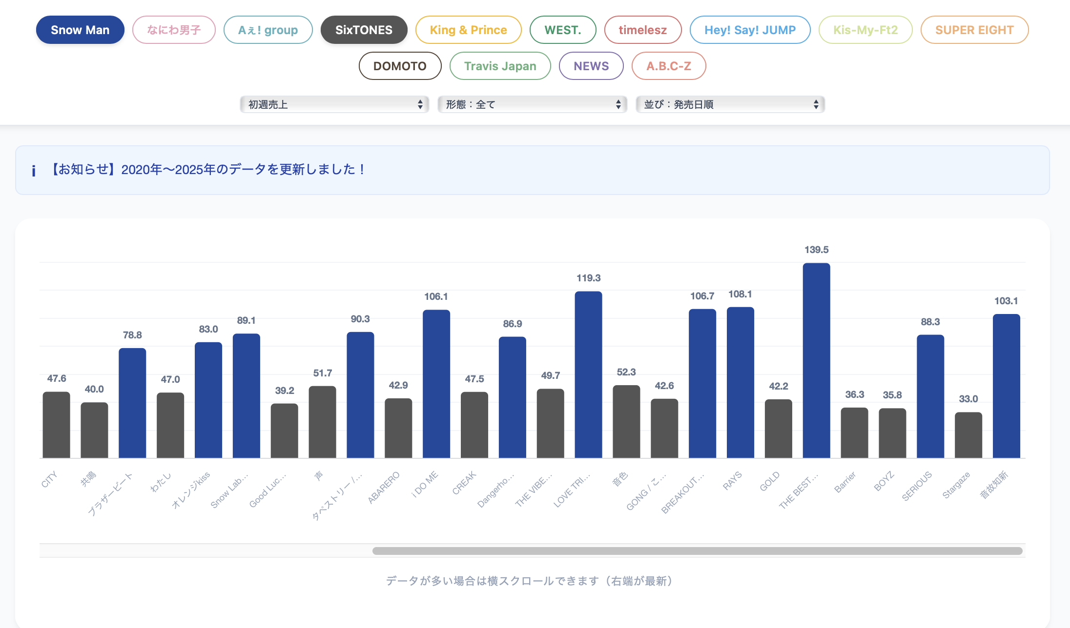 複数グループ選択時の棒グラフ表示例